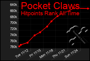 Total Graph of Pocket Claws