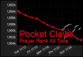 Total Graph of Pocket Claws