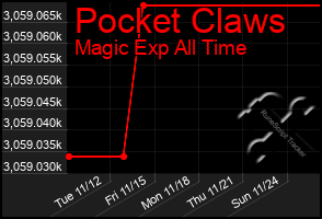 Total Graph of Pocket Claws