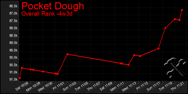 Last 31 Days Graph of Pocket Dough