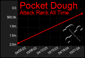 Total Graph of Pocket Dough