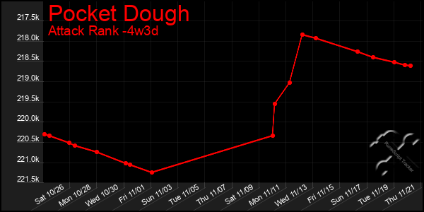 Last 31 Days Graph of Pocket Dough