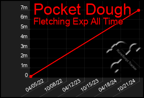 Total Graph of Pocket Dough