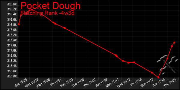 Last 31 Days Graph of Pocket Dough