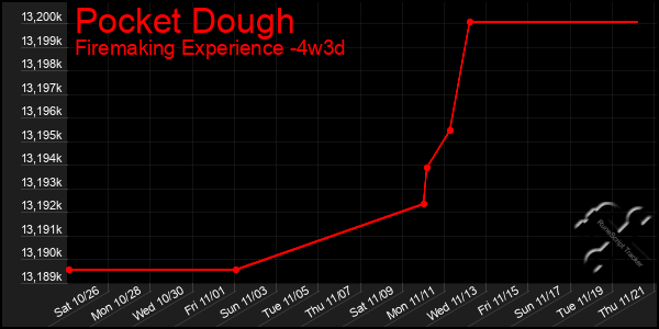 Last 31 Days Graph of Pocket Dough