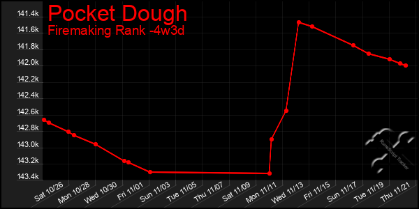 Last 31 Days Graph of Pocket Dough