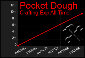 Total Graph of Pocket Dough