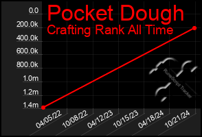 Total Graph of Pocket Dough