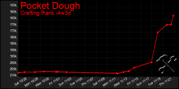 Last 31 Days Graph of Pocket Dough