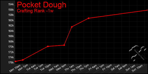 Last 7 Days Graph of Pocket Dough