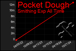 Total Graph of Pocket Dough