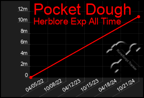 Total Graph of Pocket Dough