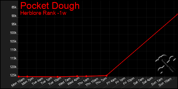 Last 7 Days Graph of Pocket Dough