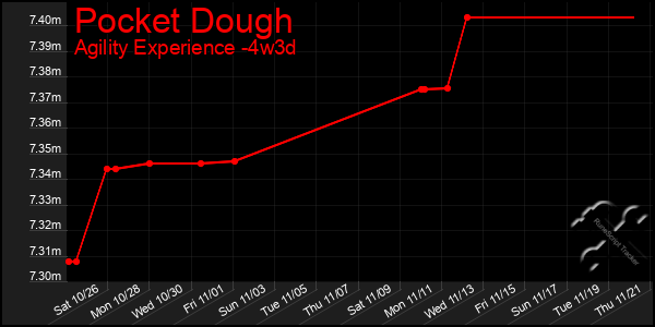 Last 31 Days Graph of Pocket Dough