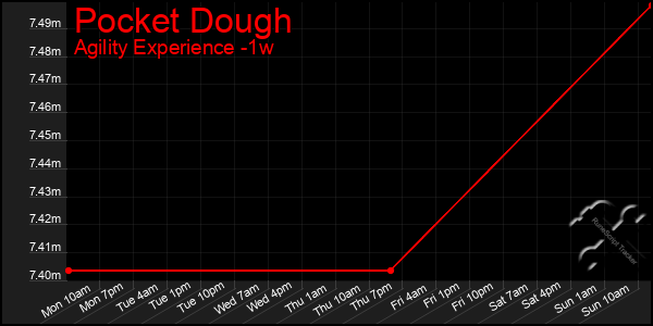 Last 7 Days Graph of Pocket Dough