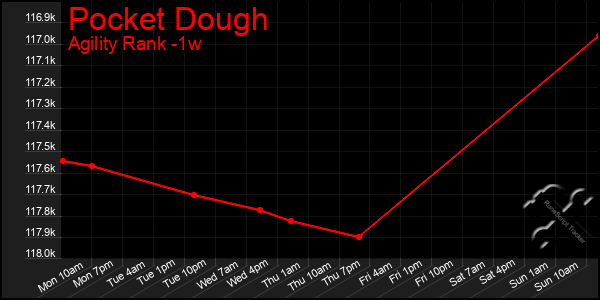 Last 7 Days Graph of Pocket Dough