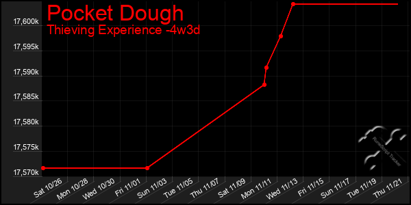 Last 31 Days Graph of Pocket Dough