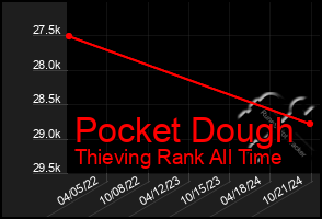 Total Graph of Pocket Dough