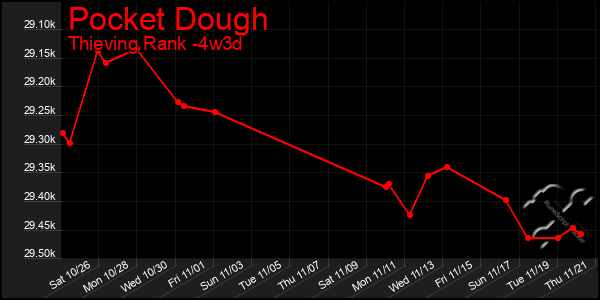 Last 31 Days Graph of Pocket Dough