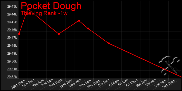 Last 7 Days Graph of Pocket Dough