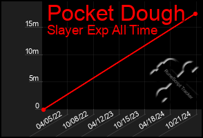 Total Graph of Pocket Dough