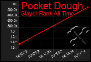 Total Graph of Pocket Dough