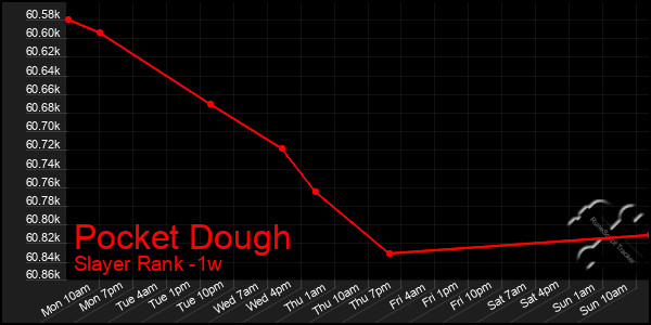 Last 7 Days Graph of Pocket Dough