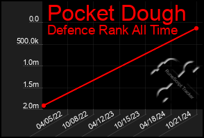 Total Graph of Pocket Dough