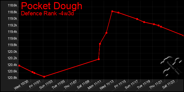 Last 31 Days Graph of Pocket Dough