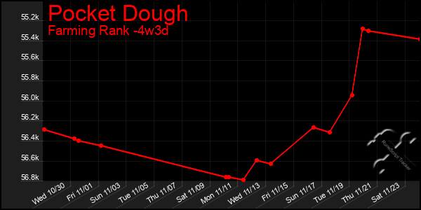 Last 31 Days Graph of Pocket Dough