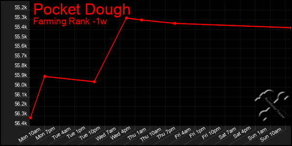 Last 7 Days Graph of Pocket Dough