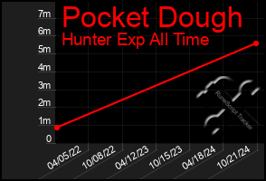 Total Graph of Pocket Dough