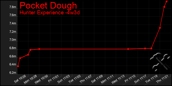 Last 31 Days Graph of Pocket Dough