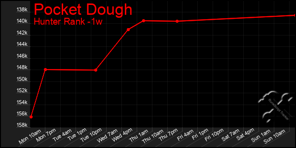 Last 7 Days Graph of Pocket Dough