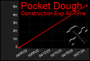 Total Graph of Pocket Dough