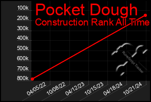 Total Graph of Pocket Dough