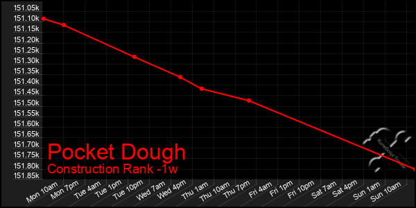 Last 7 Days Graph of Pocket Dough