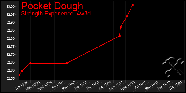 Last 31 Days Graph of Pocket Dough