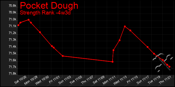 Last 31 Days Graph of Pocket Dough