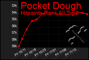 Total Graph of Pocket Dough