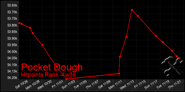 Last 31 Days Graph of Pocket Dough