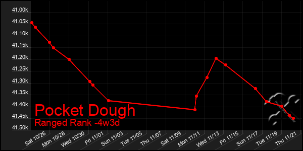 Last 31 Days Graph of Pocket Dough