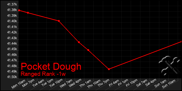 Last 7 Days Graph of Pocket Dough