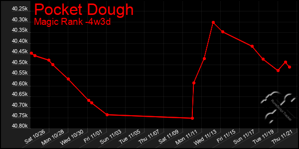 Last 31 Days Graph of Pocket Dough