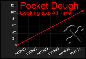 Total Graph of Pocket Dough