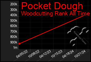 Total Graph of Pocket Dough