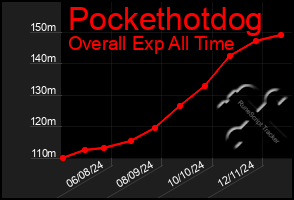 Total Graph of Pockethotdog