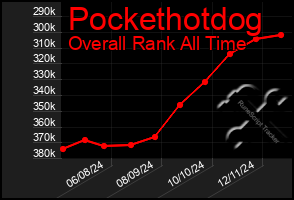 Total Graph of Pockethotdog