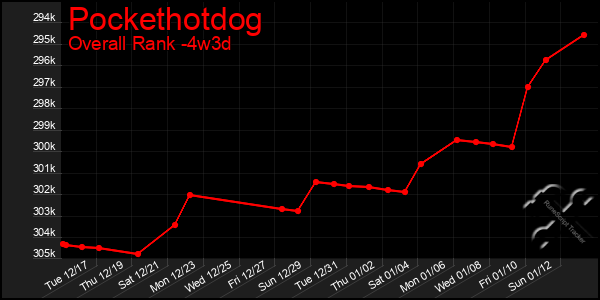 Last 31 Days Graph of Pockethotdog