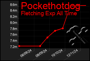 Total Graph of Pockethotdog